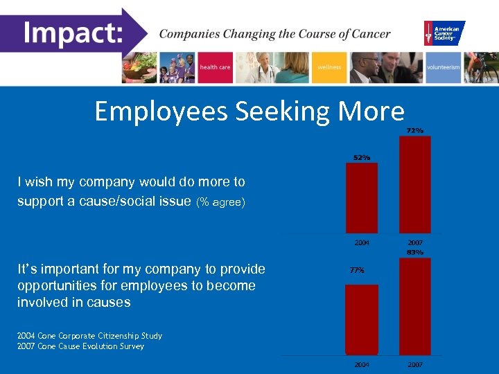 Employees Seeking More I wish my company would do more to support a cause/social