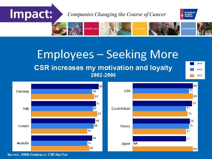 Employees – Seeking More CSR increases my motivation and loyalty 2002 -2006 Source: 2006