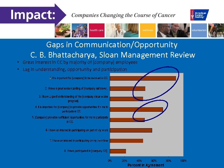 Gaps in Communication/Opportunity C. B. Bhattacharya, Sloan Management Review • Great interest in CC