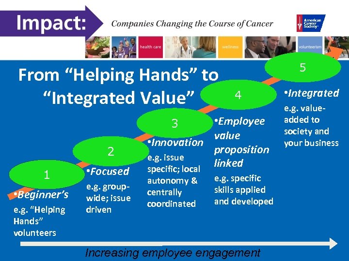 From “Helping Hands” to “Integrated Value” 5 4 • Employee value • Innovation proposition