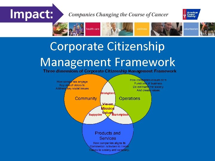 Corporate Citizenship Management Framework Three dimensions of Corporate Citizenship Management Framework 