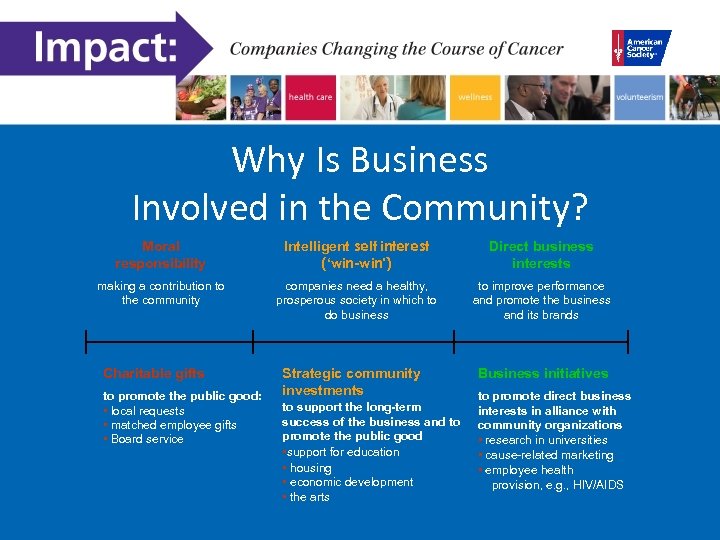 Why Is Business Involved in the Community? Moral responsibility Intelligent self interest (‘win-win’) Direct