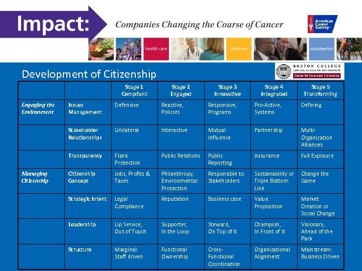 Development of Citizenship Stage 1 Compliant Engaging the Environment Stage 2 Engaged Stage 3