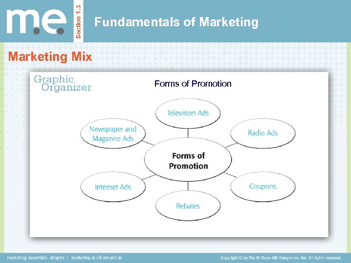 Section 1. 3 Fundamentals of Marketing Mix Forms of Promotion 