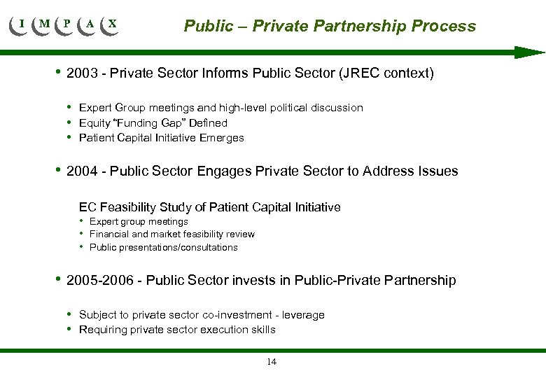 I M P A X Public – Private Partnership Process • 2003 - Private