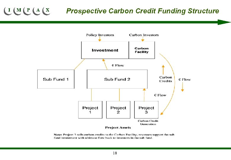 I M P A X Prospective Carbon Credit Funding Structure 18 