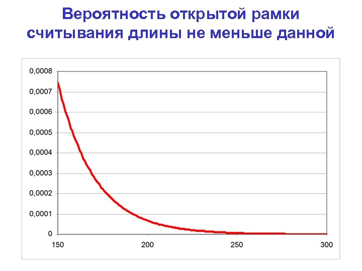 Вероятность открытой рамки считывания длины не меньше данной 