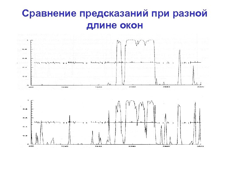 Сравнение предсказаний при разной длине окон 