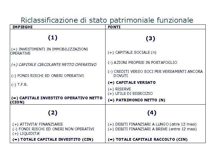 Riclassificazione di stato patrimoniale funzionale IMPIEGHI (1) FONTI (3) (+) INVESTIMENTI IN IMMOBILIZZAZIONI (+)