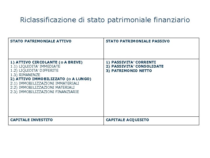 Riclassificazione di stato patrimoniale finanziario STATO PATRIMONIALE ATTIVO STATO PATRIMONIALE PASSIVO 1) ATTIVO CIRCOLANTE