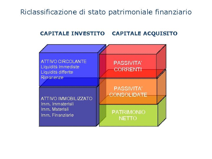 Riclassificazione di stato patrimoniale finanziario CAPITALE INVESTITO ATTIVO CIRCOLANTE Liquidità Immediate Liquidità differite Rimanenze