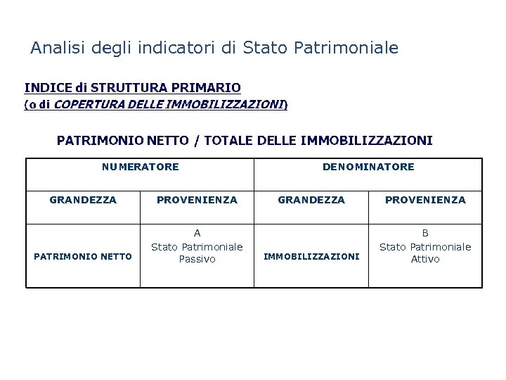 Analisi degli indicatori di Stato Patrimoniale NUMERATORE GRANDEZZA PROVENIENZA PATRIMONIO NETTO A Stato Patrimoniale