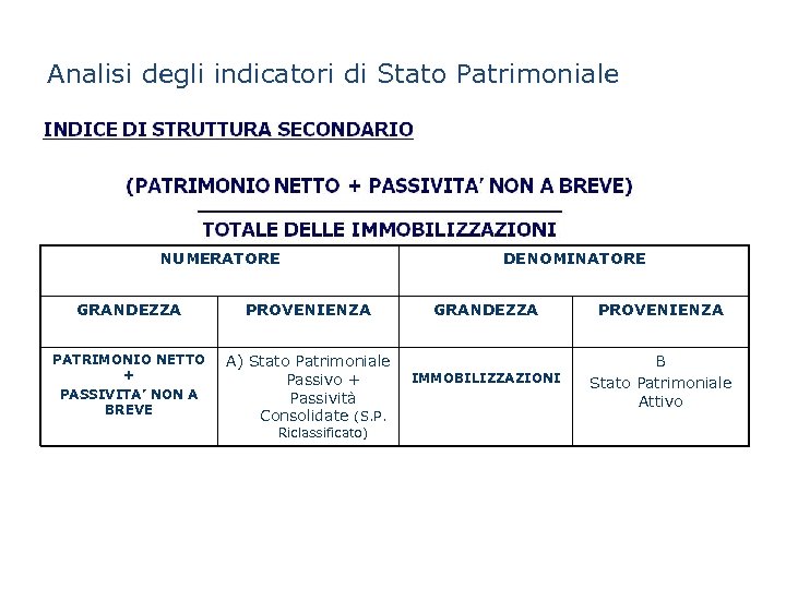 Analisi degli indicatori di Stato Patrimoniale NUMERATORE GRANDEZZA PATRIMONIO NETTO + PASSIVITA’ NON A