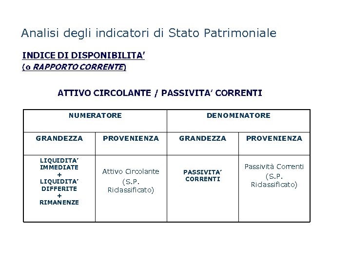 Analisi degli indicatori di Stato Patrimoniale NUMERATORE GRANDEZZA LIQUIDITA’ IMMEDIATE + LIQUIDITA’ DIFFERITE +