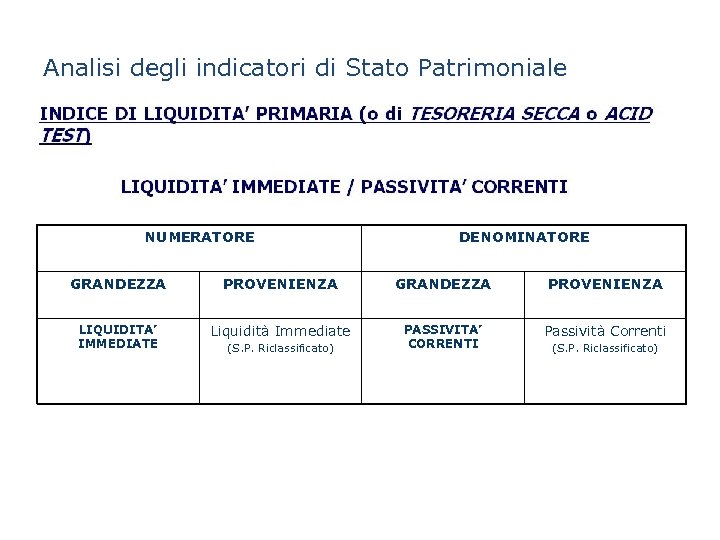 Analisi degli indicatori di Stato Patrimoniale NUMERATORE DENOMINATORE GRANDEZZA PROVENIENZA LIQUIDITA’ IMMEDIATE Liquidità Immediate
