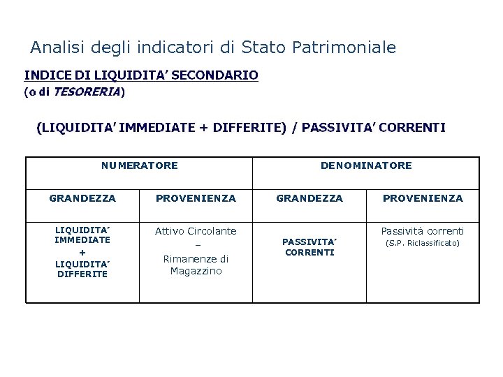 Analisi degli indicatori di Stato Patrimoniale NUMERATORE GRANDEZZA PROVENIENZA LIQUIDITA’ IMMEDIATE + LIQUIDITA’ DIFFERITE