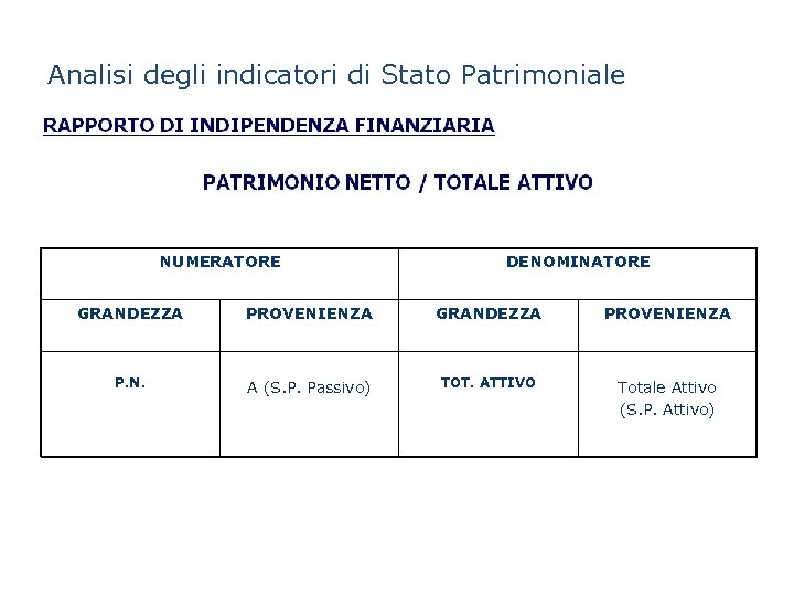 Analisi degli indicatori di Stato Patrimoniale NUMERATORE DENOMINATORE GRANDEZZA PROVENIENZA P. N. A (S.