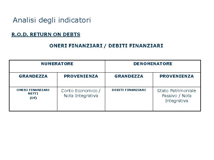 Analisi degli indicatori NUMERATORE DENOMINATORE GRANDEZZA PROVENIENZA ONERI FINANZIARI NETTI (Of) Conto Economico /