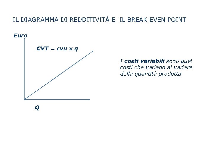 IL DIAGRAMMA DI REDDITIVITÀ E IL BREAK EVEN POINT Euro CVT = cvu x