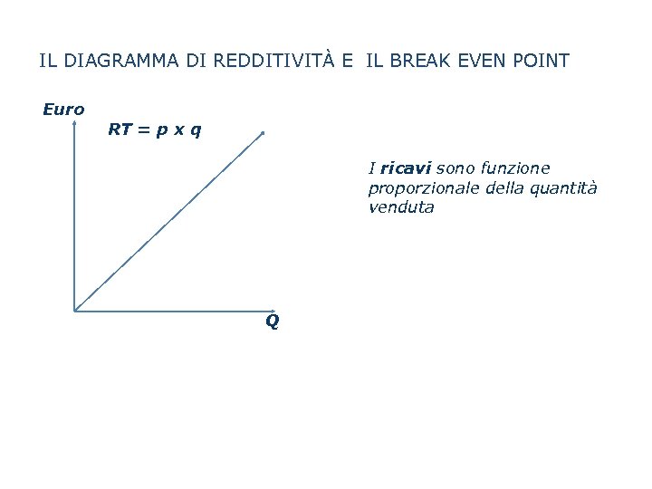 IL DIAGRAMMA DI REDDITIVITÀ E IL BREAK EVEN POINT Euro RT = p x