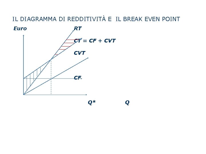 IL DIAGRAMMA DI REDDITIVITÀ E IL BREAK EVEN POINT Euro RT CT = CF