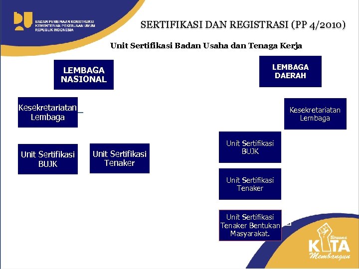 SERTIFIKASI DAN REGISTRASI (PP 4/2010) Unit Sertifikasi Badan Usaha dan Tenaga Kerja LEMBAGA NASIONAL