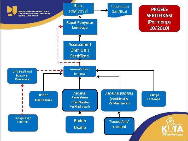 Buku Registrasi Penerbitan Sertifikat Rapat Pengurus Lembaga PROSES SERTIFIKASI (Permenpu 10/2010) Assessment Oleh Unit