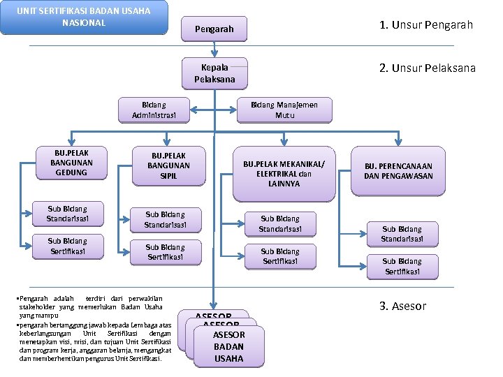 UNIT SERTIFIKASI BADAN USAHA NASIONAL 1. Unsur Pengarah 2. Unsur Pelaksana Kepala Pelaksana Bidang