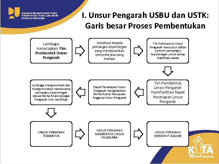 I. Unsur Pengarah USBU dan USTK: Garis besar Proses Pembentukan Lembaga menetapkan Tim Pembentuk