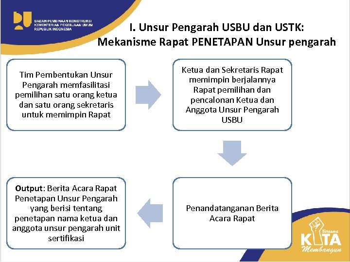 I. Unsur Pengarah USBU dan USTK: Mekanisme Rapat PENETAPAN Unsur pengarah Tim Pembentukan Unsur