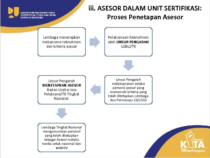 iii. ASESOR DALAM UNIT SERTIFIKASI: Proses Penetapan Asesor Lembaga menetapkan mekanisme rekruitmen dan kriteria