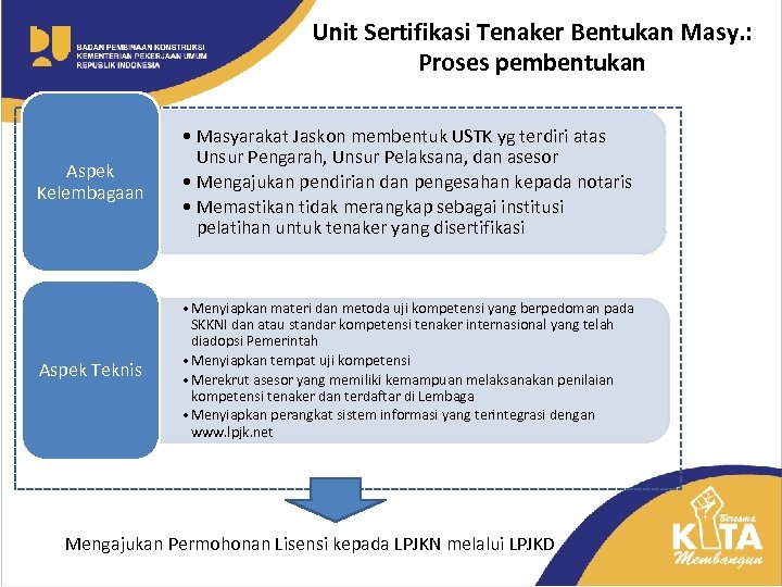 Unit Sertifikasi Tenaker Bentukan Masy. : Proses pembentukan Aspek Kelembagaan • Masyarakat Jaskon membentuk