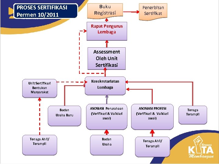 PROSES SERTIFIKASI Permen 10/2011 Buku Registrasi Penerbitan Sertifikat Rapat Pengurus Lembaga Assessment Oleh Unit