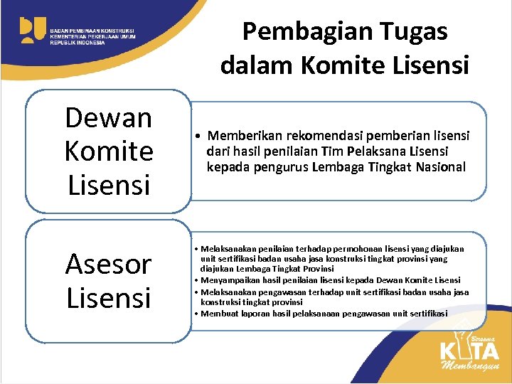 Pembagian Tugas dalam Komite Lisensi Dewan Komite Lisensi • Memberikan rekomendasi pemberian lisensi dari