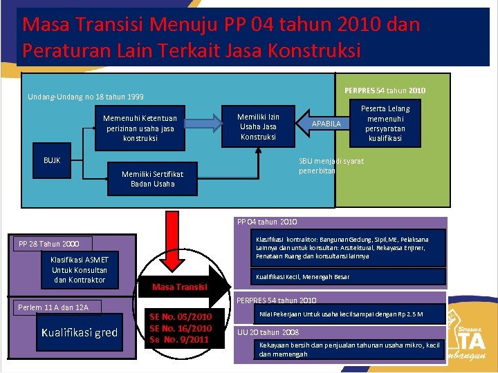 Masa Transisi Menuju PP 04 tahun 2010 dan Peraturan Lain Terkait Jasa Konstruksi PERPRES