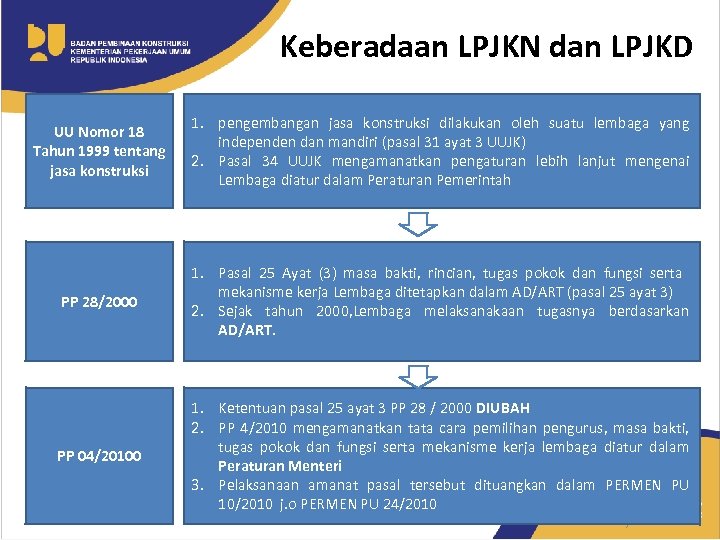 Keberadaan LPJKN dan LPJKD UU Nomor 18 Tahun 1999 tentang jasa konstruksi 1. pengembangan
