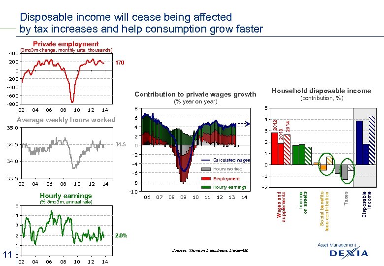Disposable income will cease being affected by tax increases and help consumption grow faster