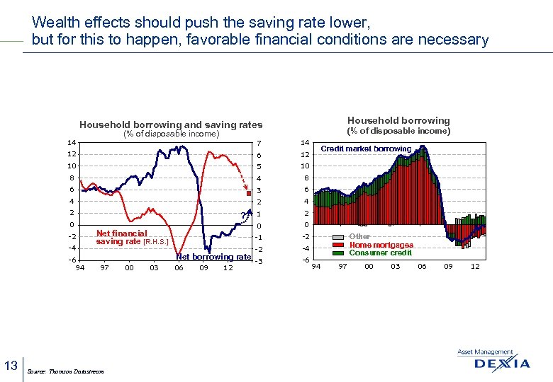 Wealth effects should push the saving rate lower, but for this to happen, favorable