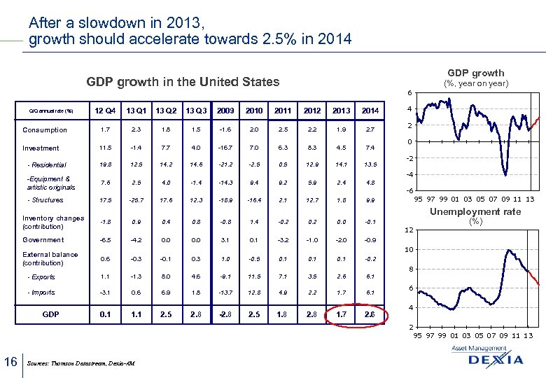 After a slowdown in 2013, growth should accelerate towards 2. 5% in 2014 GDP