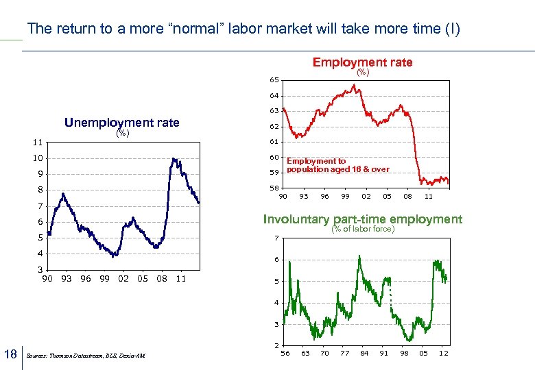 The return to a more “normal” labor market will take more time (I) Employment