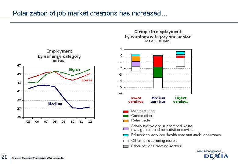 Polarization of job market creations has increased… Change in employment by earnings category and