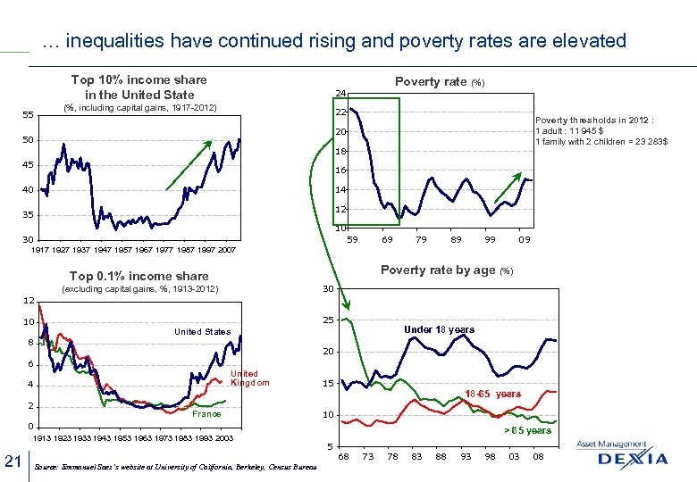 … inequalities have continued rising and poverty rates are elevated Top 10% income share