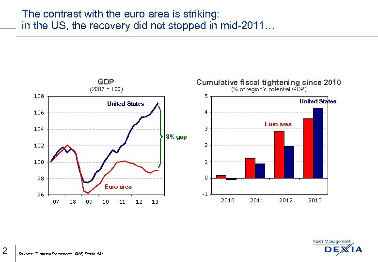 The contrast with the euro area is striking: in the US, the recovery did