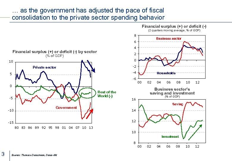 … as the government has adjusted the pace of fiscal consolidation to the private