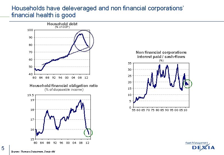 Households have deleveraged and non financial corporations’ financial health is good Household debt 100
