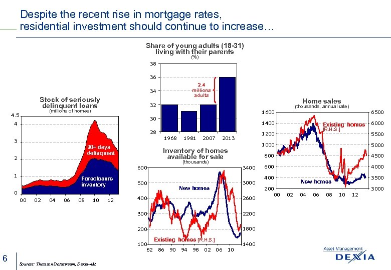 Despite the recent rise in mortgage rates, residential investment should continue to increase… Share