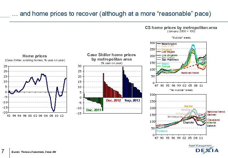 … and home prices to recover (although at a more “reasonable” pace) CS home