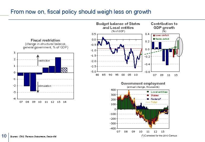 From now on, fiscal policy should weigh less on growth Budget balance of States