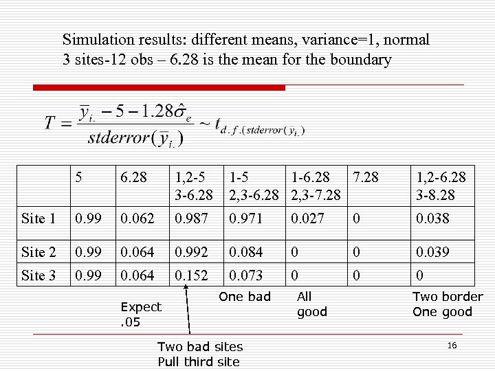 Simulation results: different means, variance=1, normal 3 sites-12 obs – 6. 28 is the