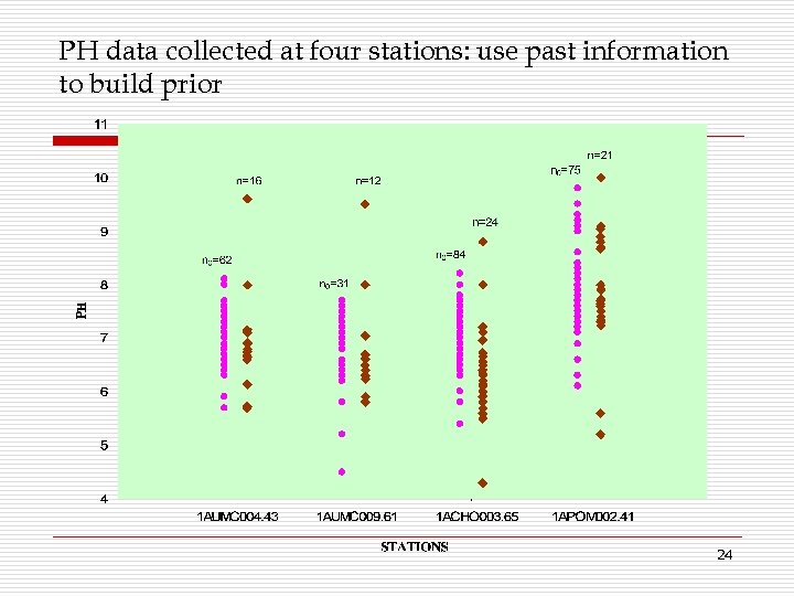 PH data collected at four stations: use past information to build prior 24 